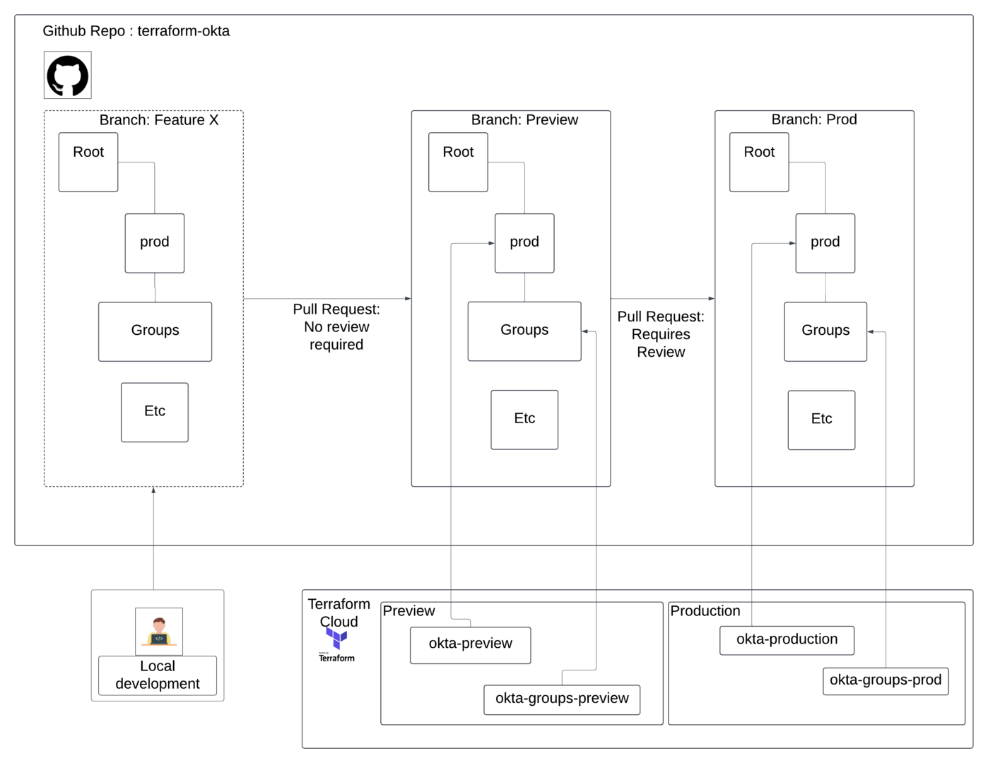 Flowchart